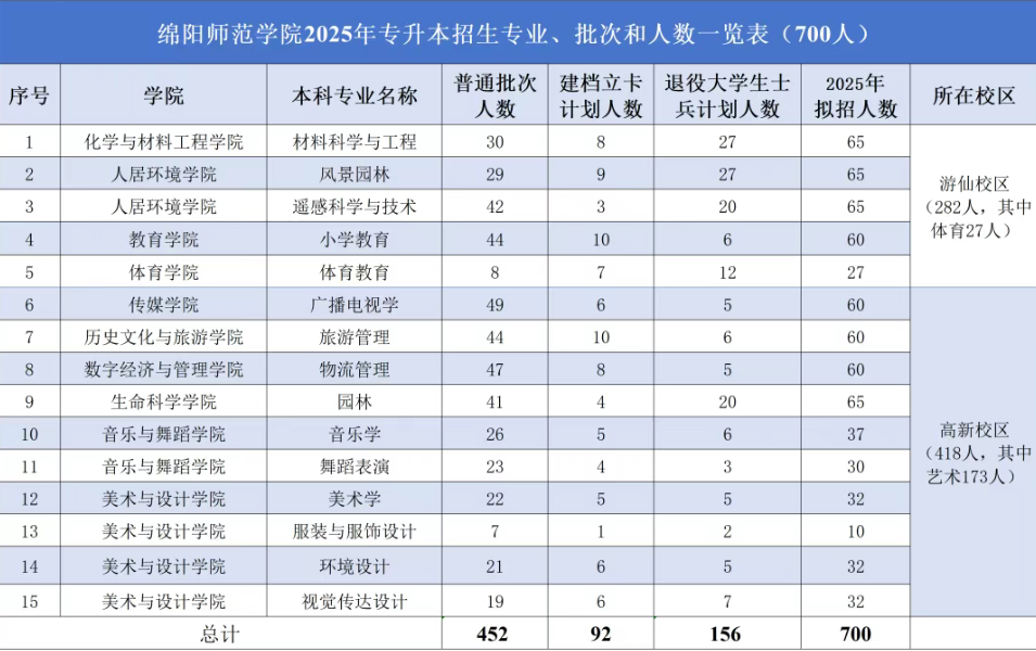 绵阳师范学院专升本招生计划