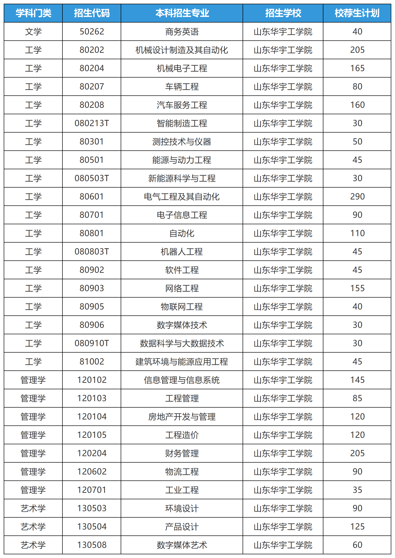 2025年山东专升本山东华宇工学院招生计划（校荐生）