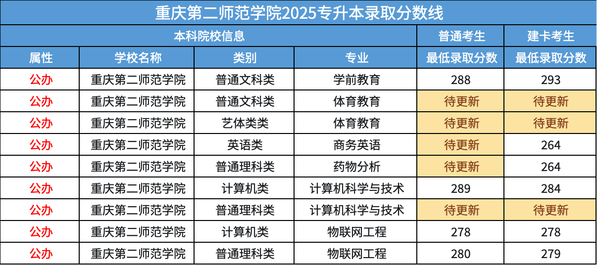 重庆第二师范学院近两年专升本分数线