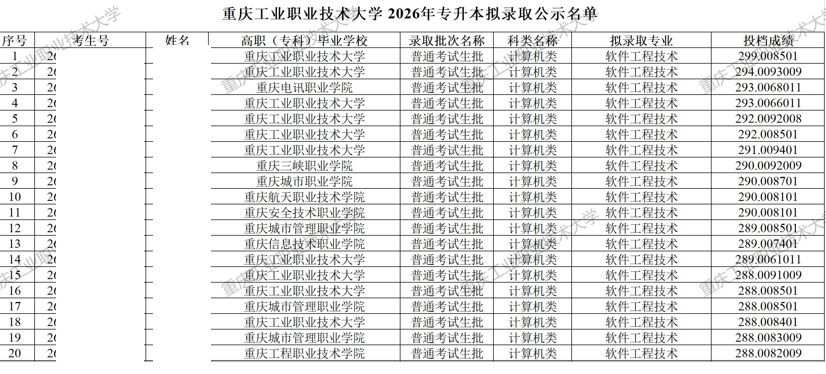 重庆工业职业技术大学2026年专升本拟录取名单公示