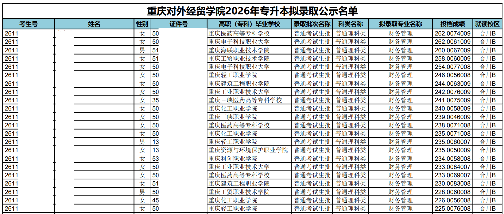 重庆对外经贸学院2026年专升本拟录取名单公示
