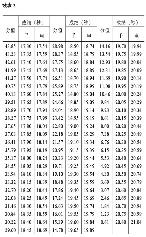 考生100米测试成绩评分标准
