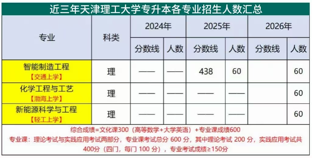 近三年天津理工大学专升本各专业招生人数、录取分数线汇总