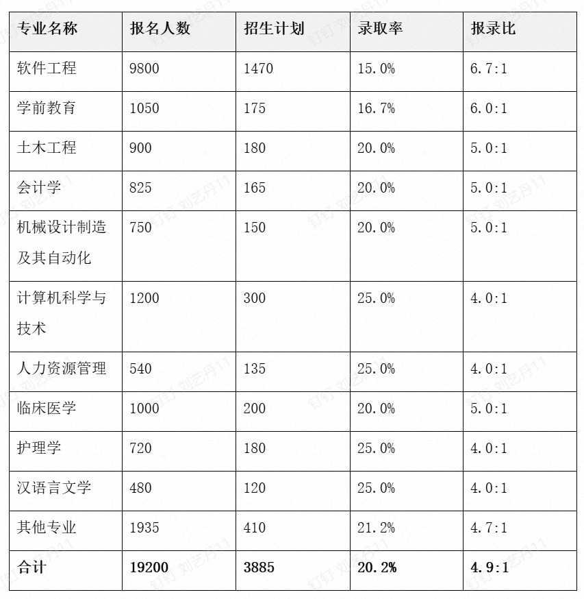 2026年天津专升本报名人数与录取率分析
