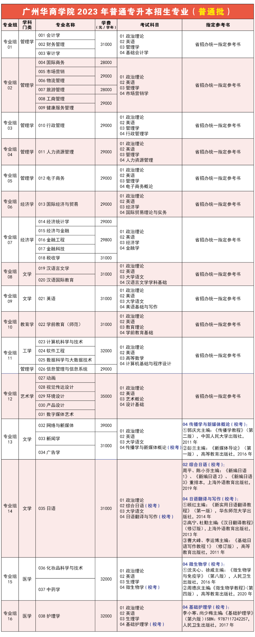 广州华商学院2023年专升本招生简章