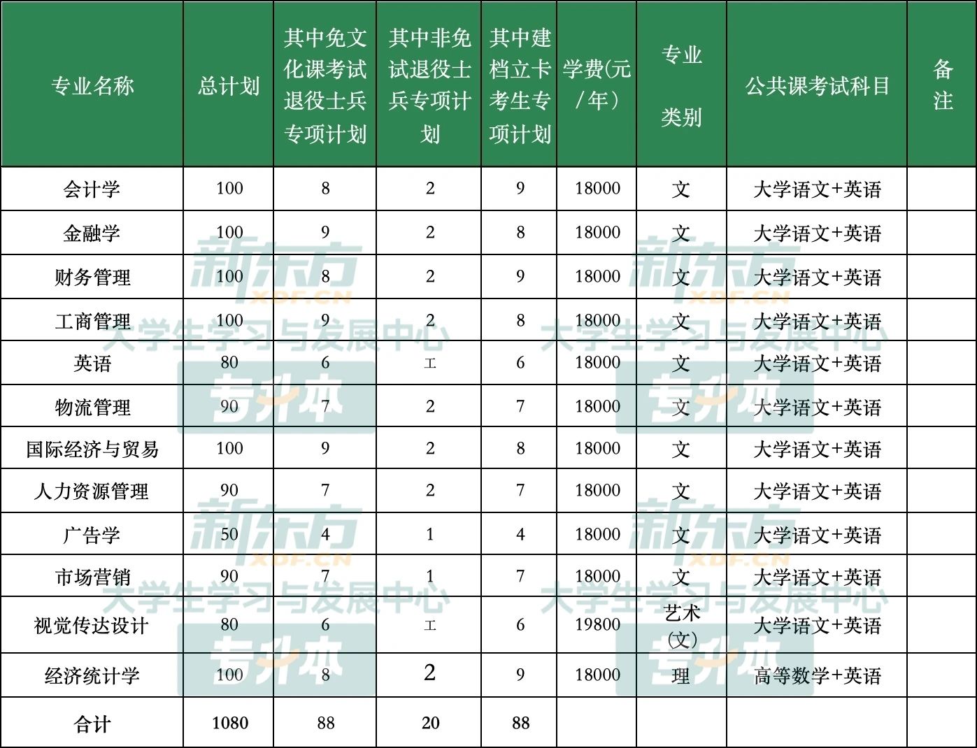 蚌埠工商学院专升本