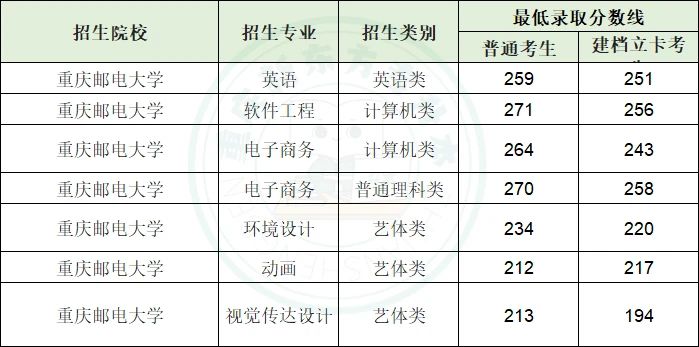 重庆专升本