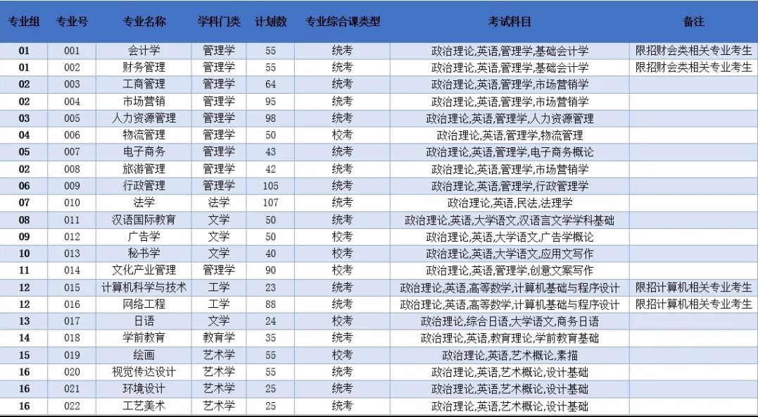 2024年广东培正学院专升本招生人数