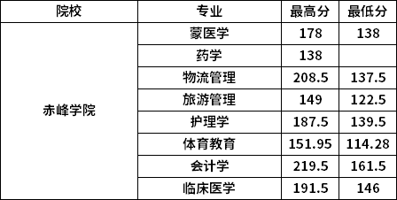 2022年赤峰学院专升本录取分数线