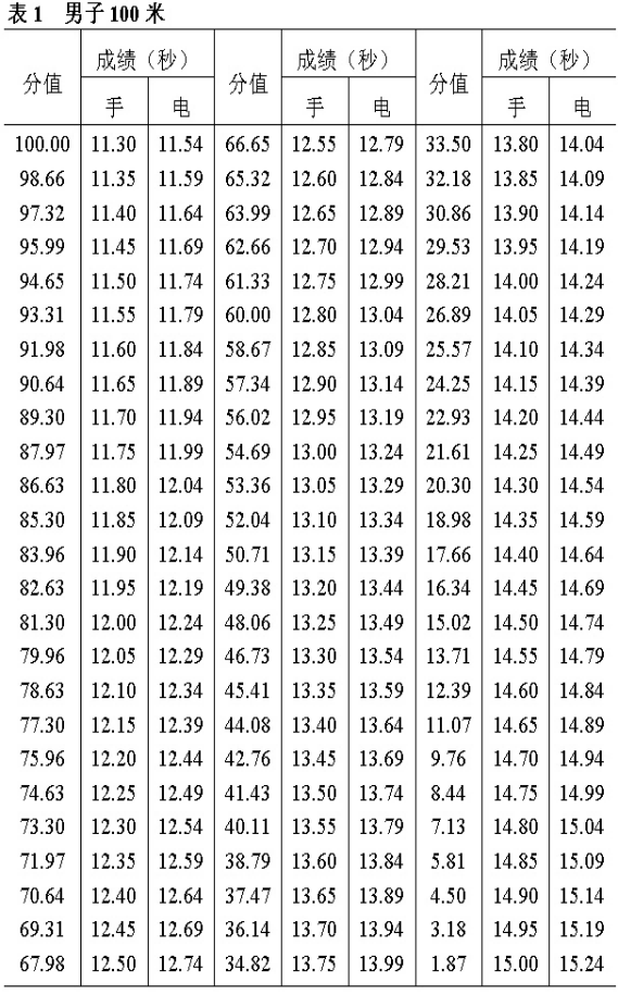 考生100米测试成绩评分标准