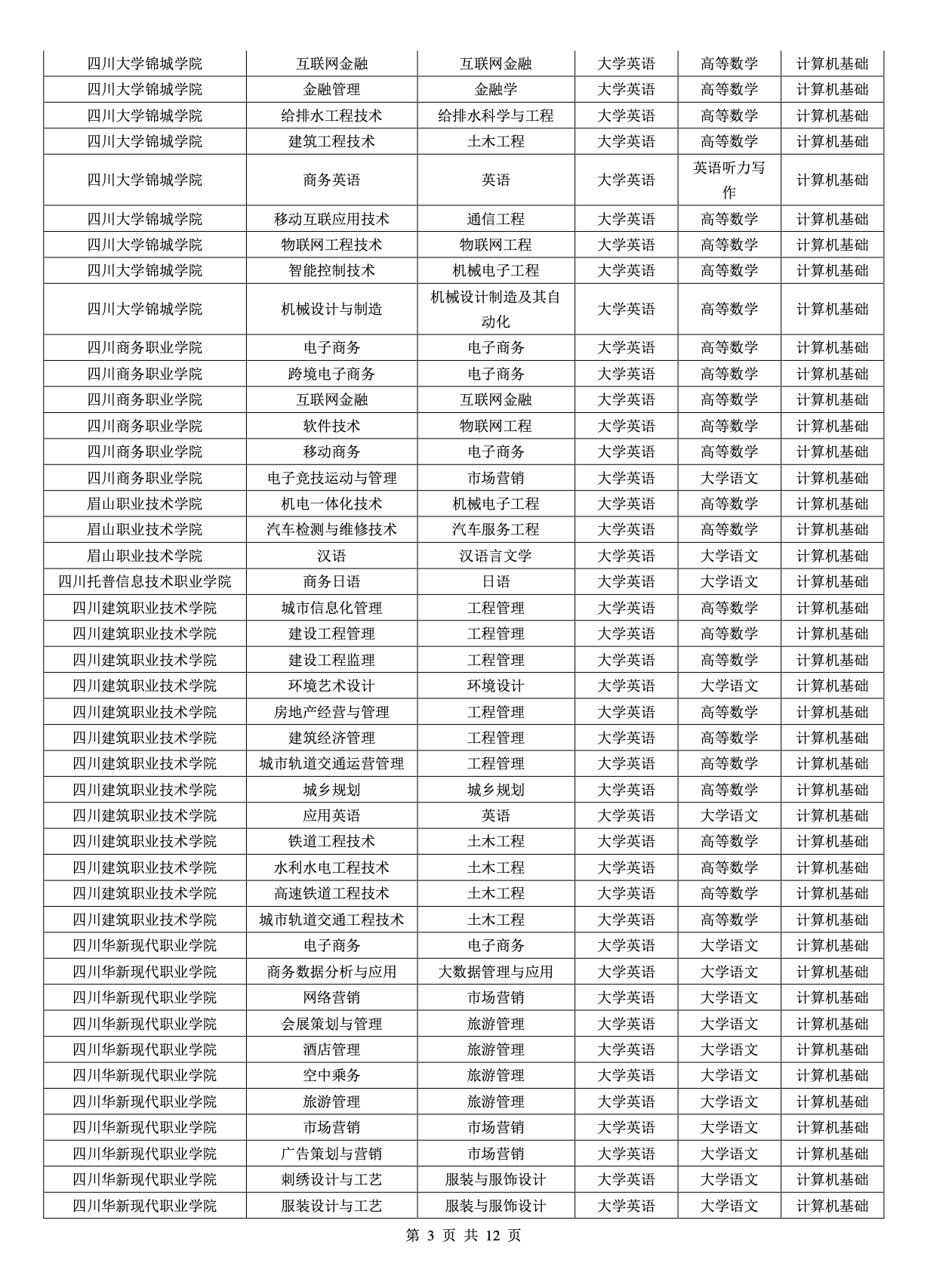 2023年成都锦城学院专升本招生简章