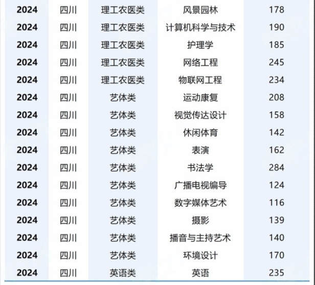 成都文理学院专升本录取分数线(参考2024)