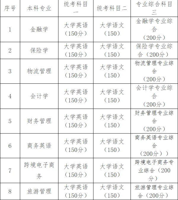 湖南工商大学2025年专升本考试科目