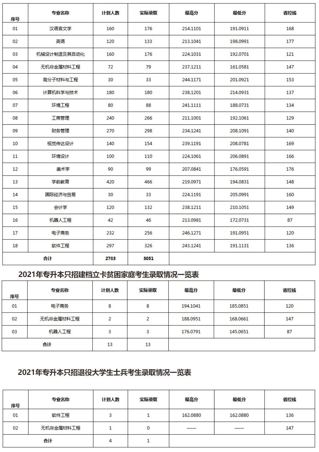 2023年洛阳理工学院专升本各专业历年录取最低分数线