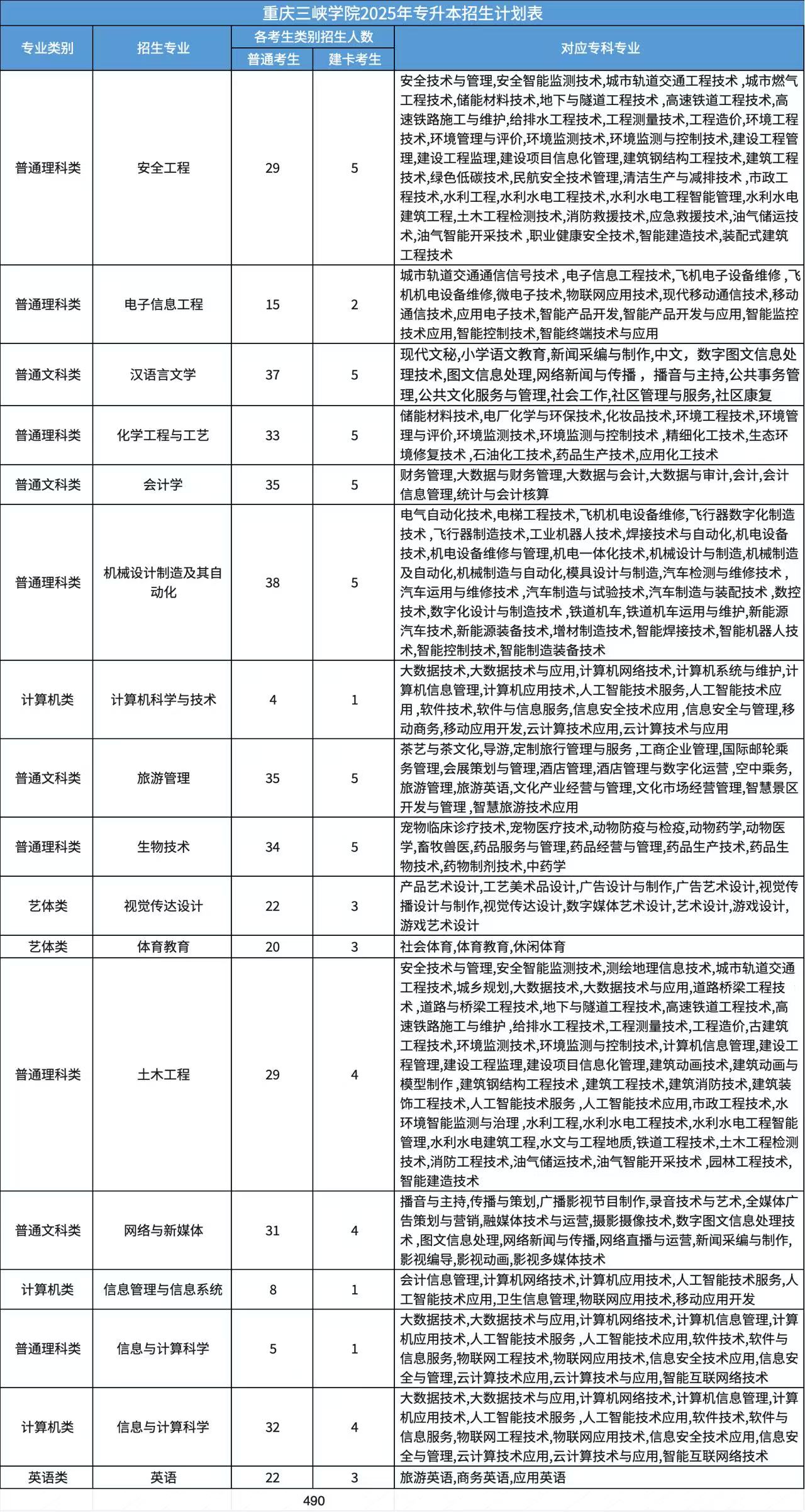 重庆三峡学院专升本招生计划