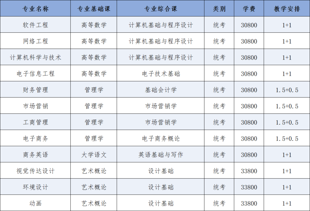 广东东软学院2025年普通专升本招生简章2