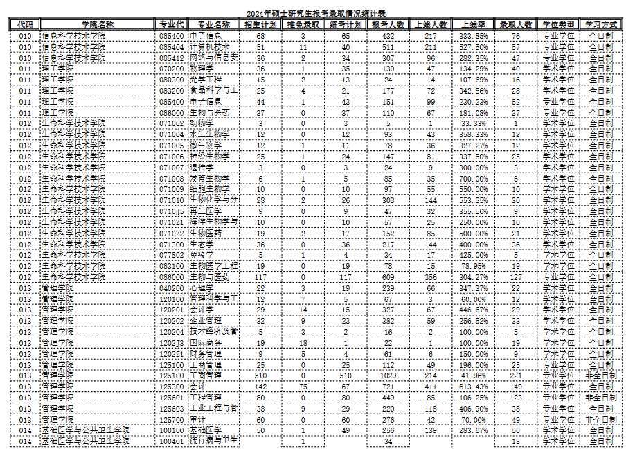 2024年暨南大学硕士研究生报考录取统计表