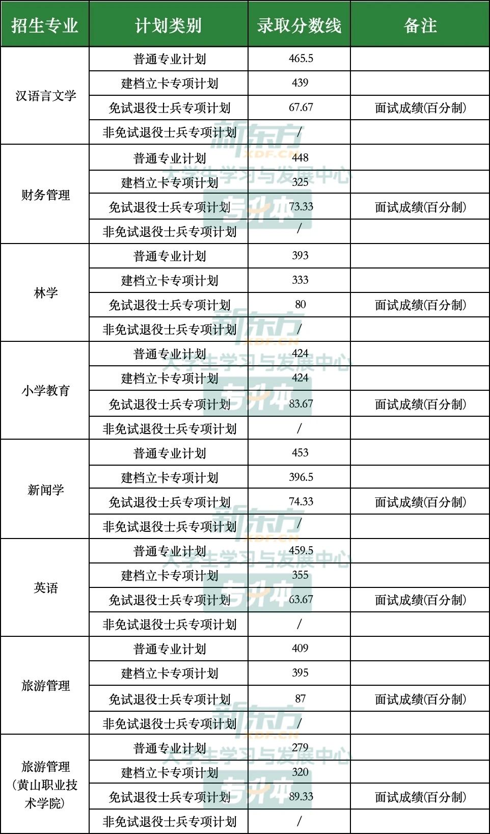 黄山学院专升本