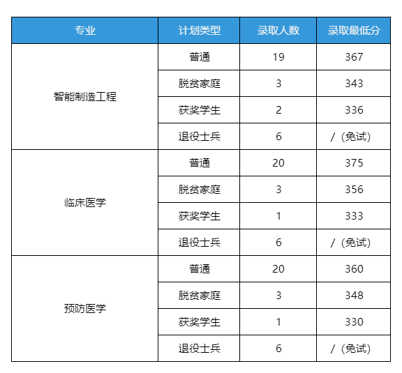 九江学院2025年专升本录取分数线