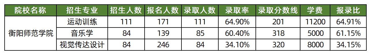 2025年衡阳师范学院专升本各专业录取分数线汇总