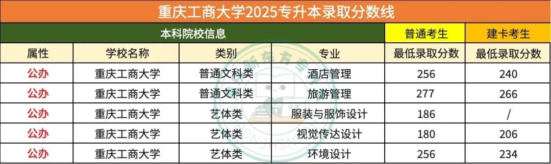 重庆专升本公办院校最低录取分数线
