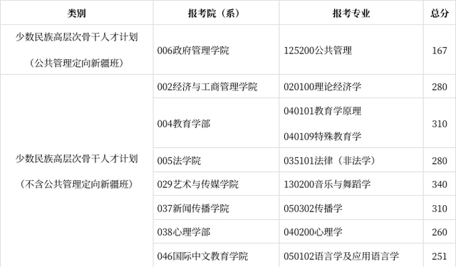 少数民族高层次骨干人才计划复试分数线