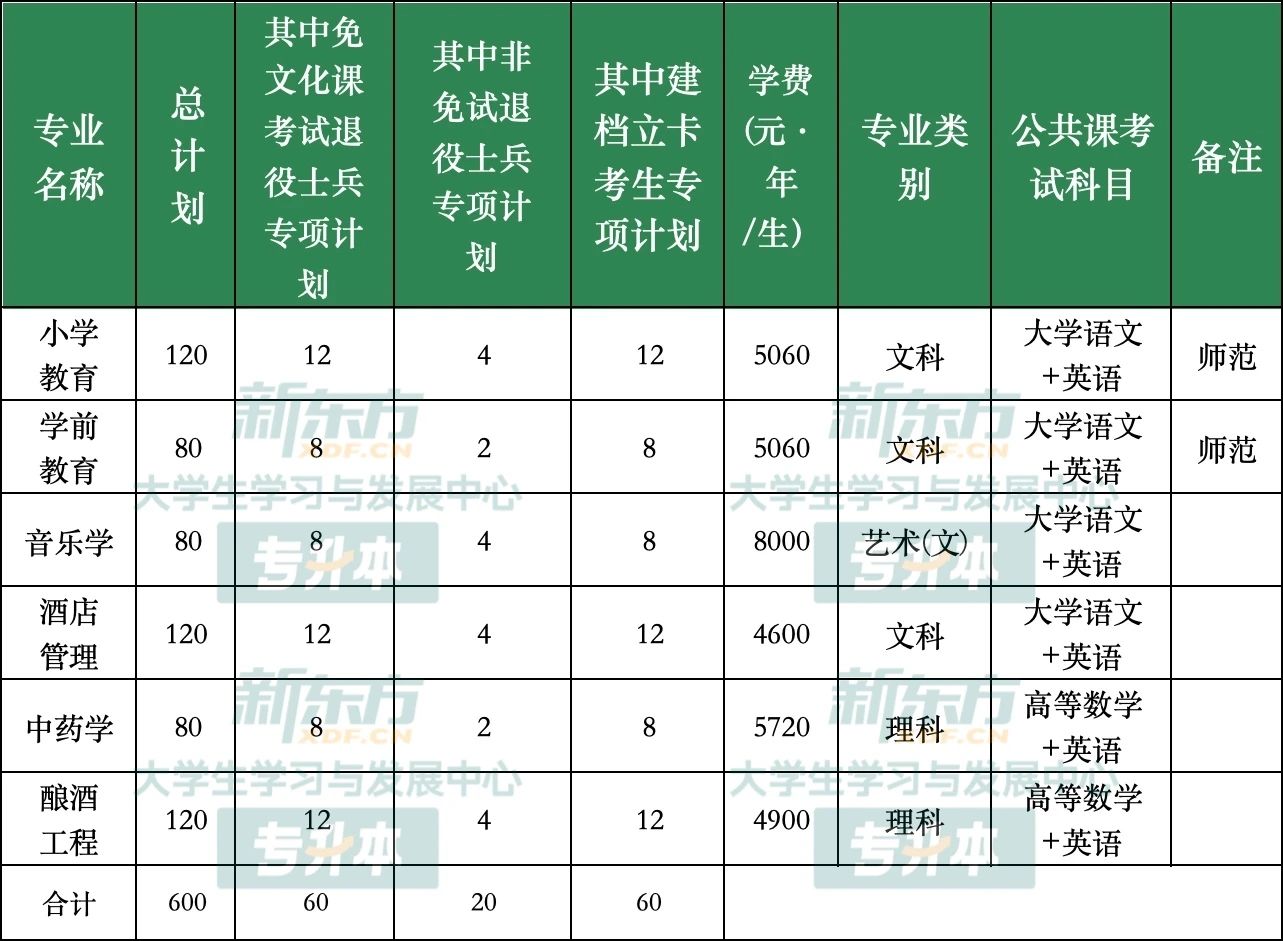 亳州学院专升本