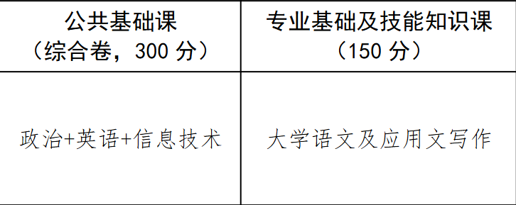 2026年江西专升本考试科目