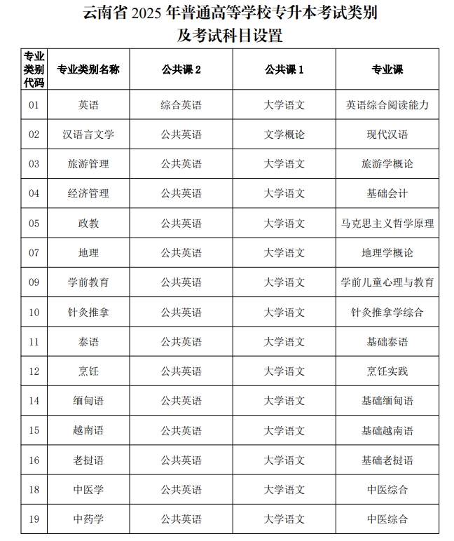 2026年云南专升本考试科目