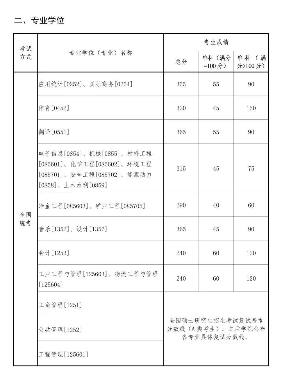 东北大学2024年专业学位专业考研自划线