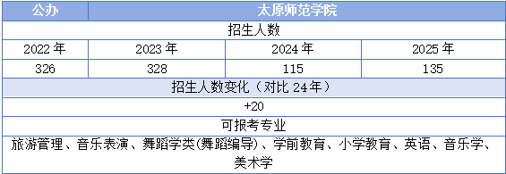 太原师范学院专升本