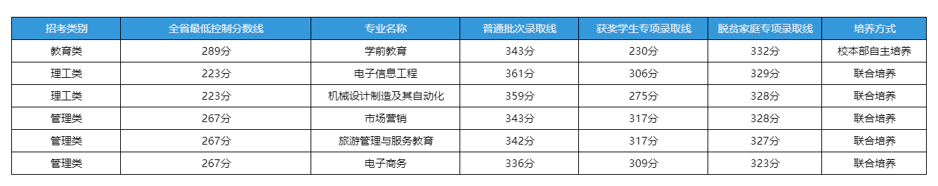 萍乡学院2025年专升本录取分数线(官方完整版)