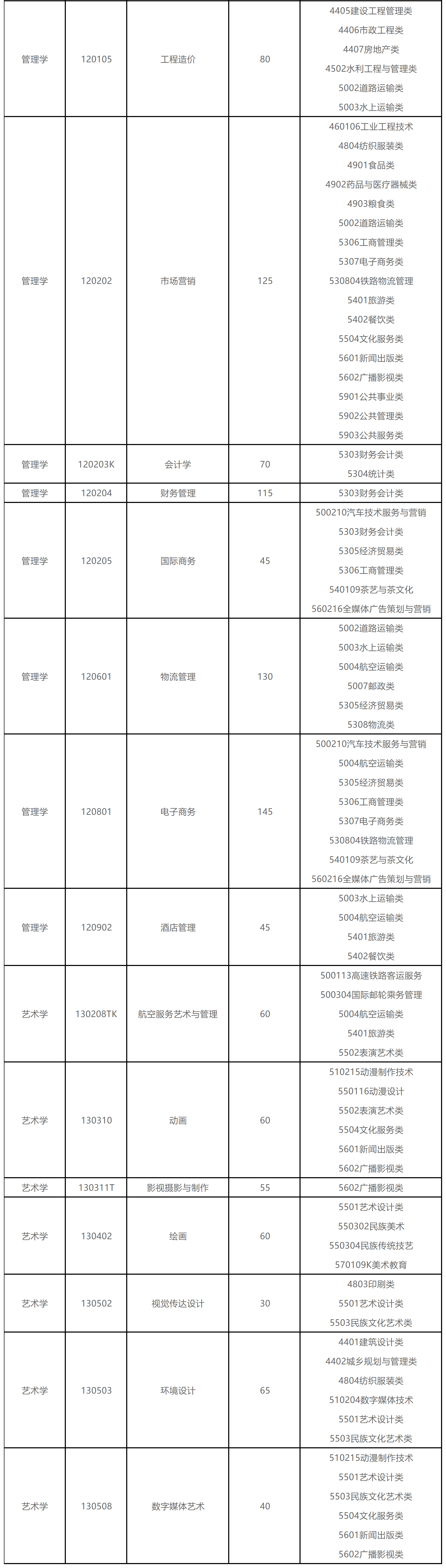 2025年山东专升本青岛黄海学院招生计划（校荐生）