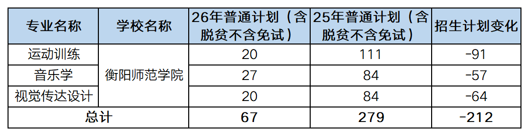 26vs25湖南专升本衡阳师范学院招生计划一览图