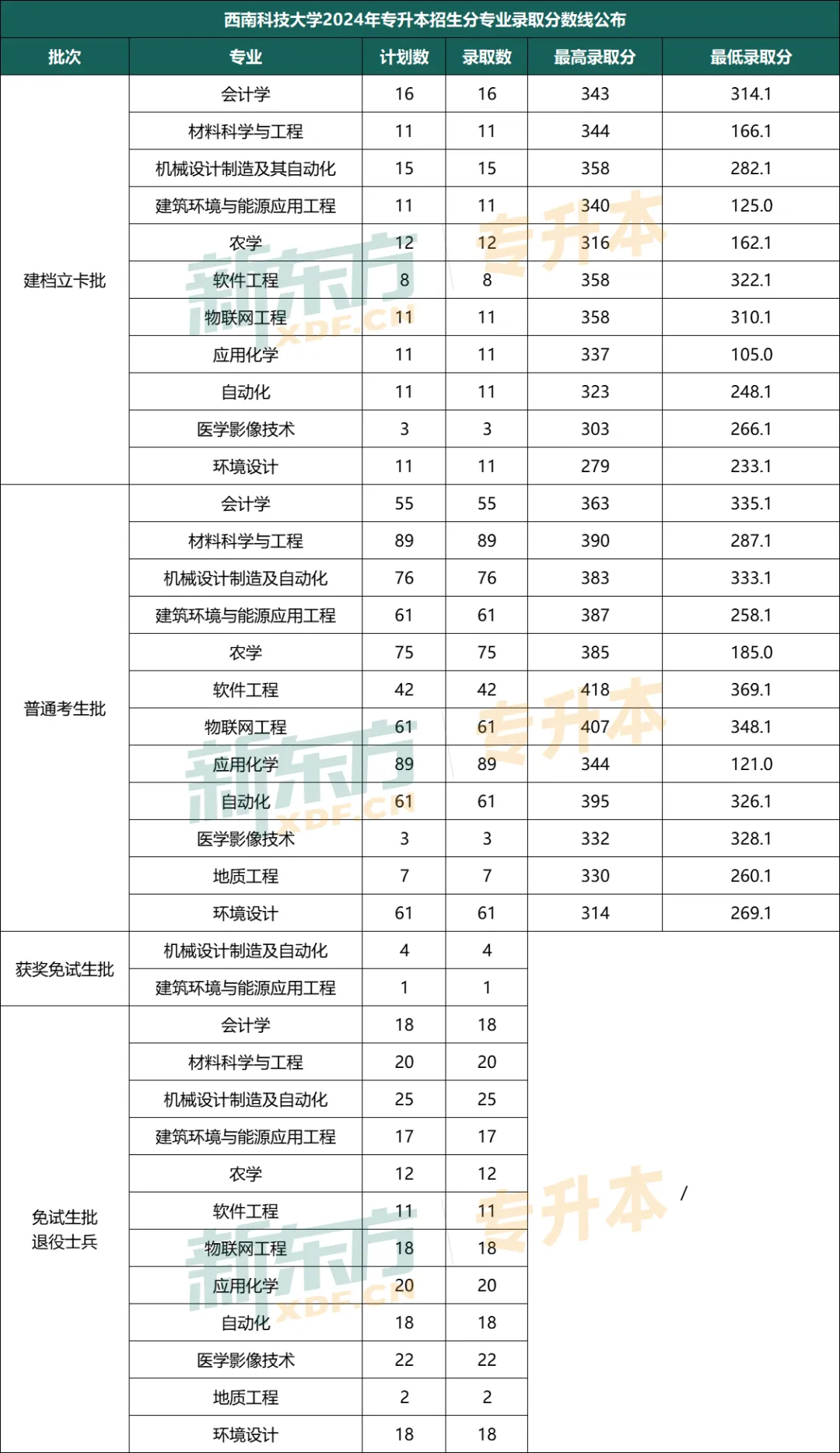 西南科技大学专升本分数线