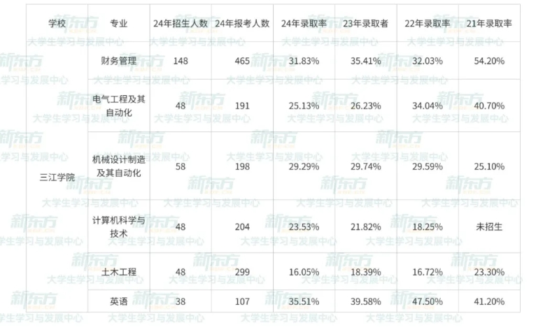 2024年江苏五年制专转本报录比