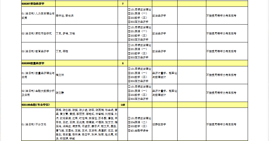 2025年暨南大学硕士研究生招生专业目录(001经济学院)
