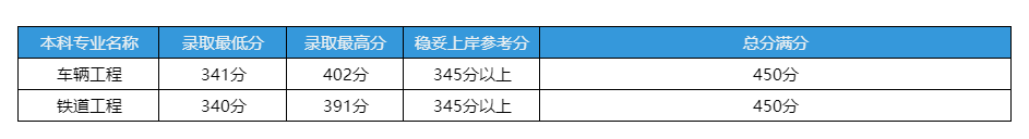 2025年华东交通大学专升本大国工匠班分数线