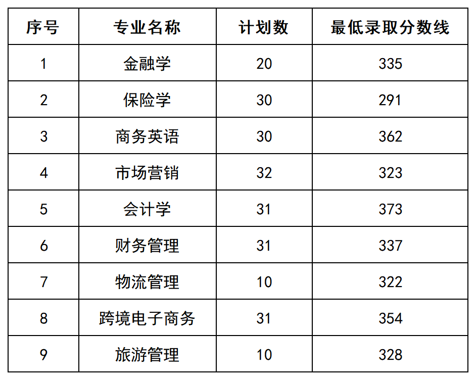 湖南工商大学专升本分数线