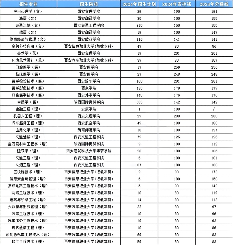陕西专升本