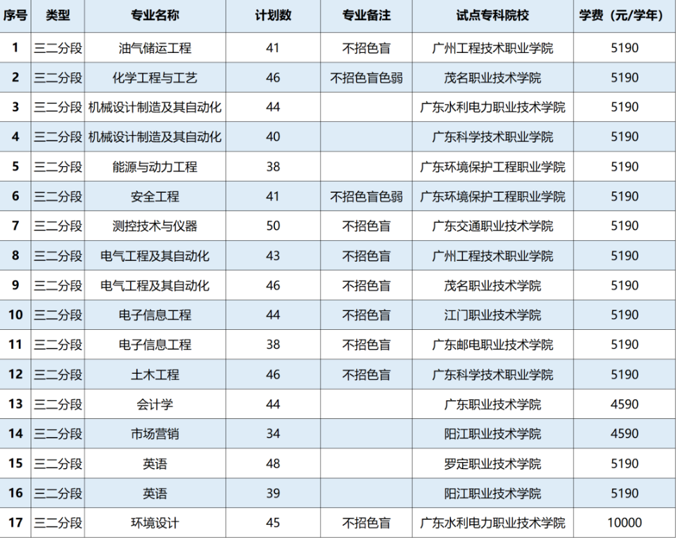 2023年广东石油化工学院普通专升本招生计划