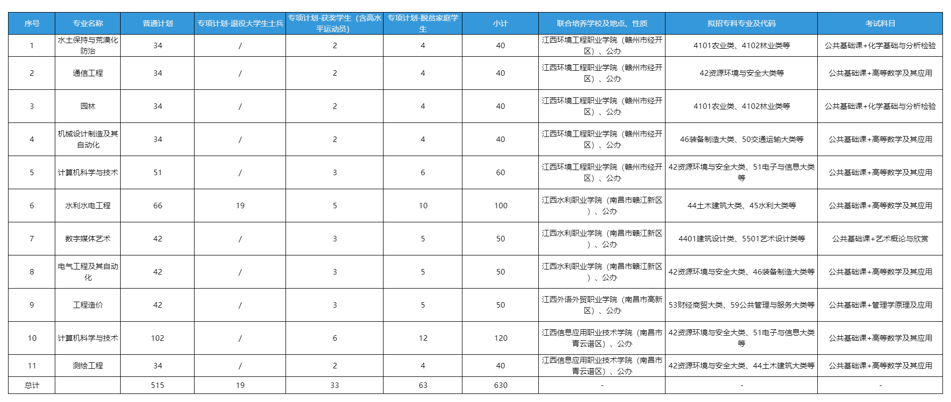 联合培养专升本招生专业及计划(参考省教育厅公布明细)