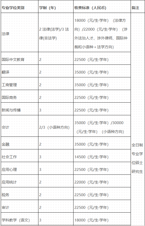 2025级专业学位硕士研究生收费情况统计表