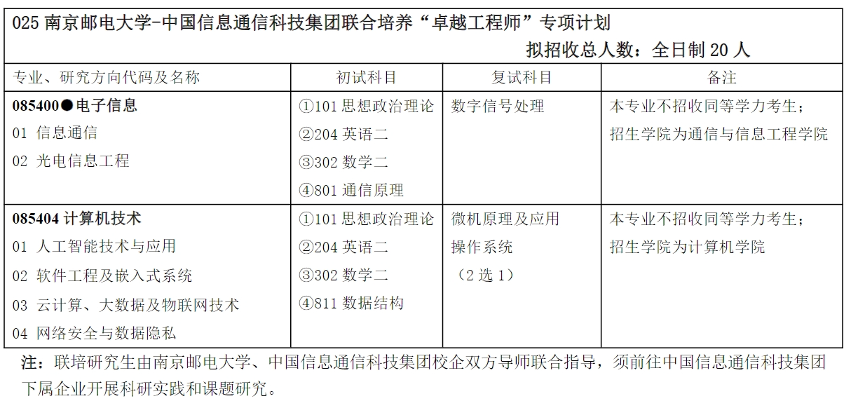 南京邮电大学2024年南京邮电大学-中国信息通信科技集团联合培养”卓越工程师“专项计划招生专业目录