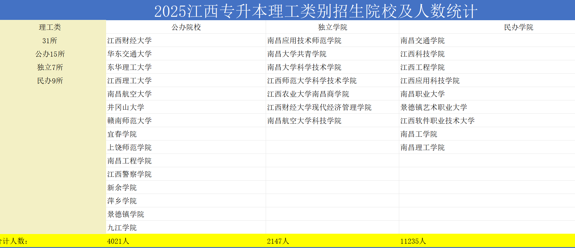 2026江西专升本理工类