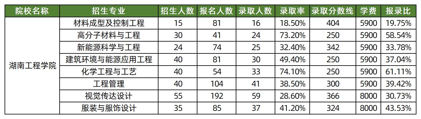 2025年湖南工程学院专升本各专业录取分数线汇总