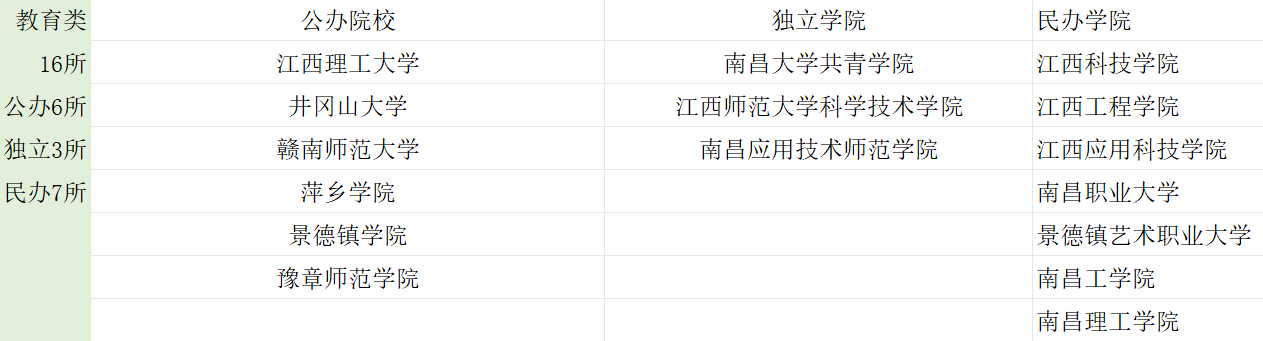 2026江西专升本九大类招生院校