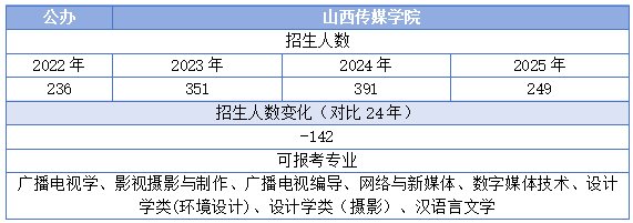 山西传媒学院专升本