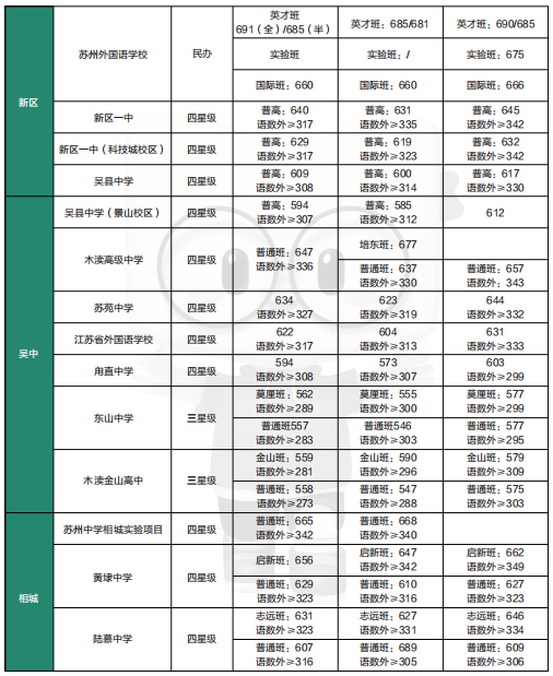 苏州市各高中历年中考录取分数线(2019-2022)