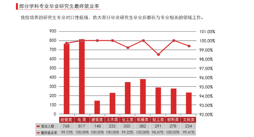 华南理工大学研究生就业去向